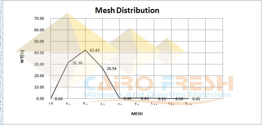 Mesh Distribution